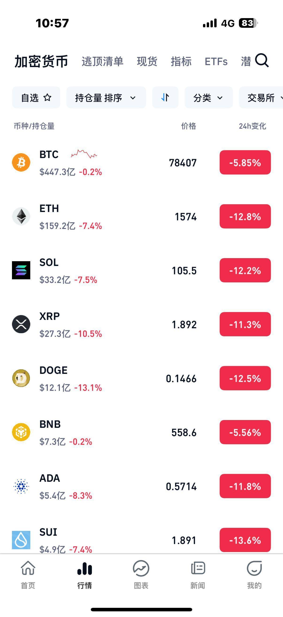 XRP遭遇大幅下滑超8.54%，投资者恐慌性抛售